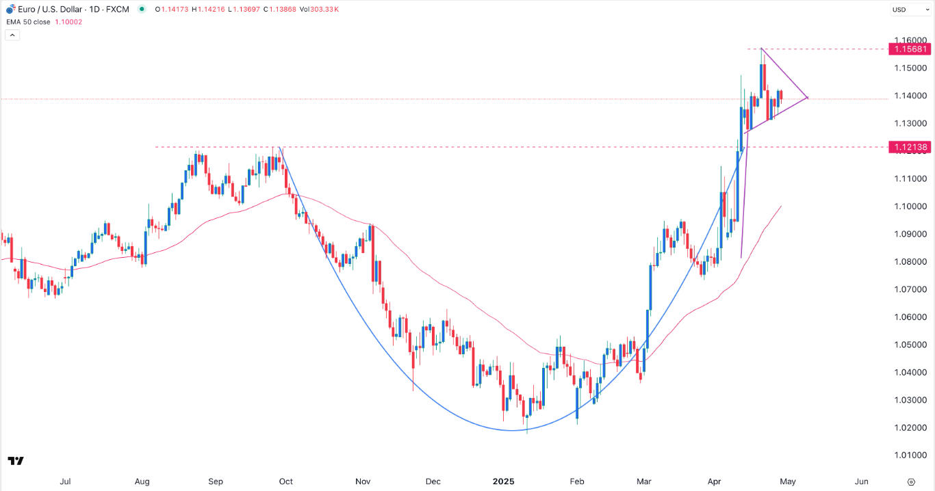 EUR/USD Signal Today 30/04